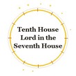 Tenth House Lord in the Seventh House