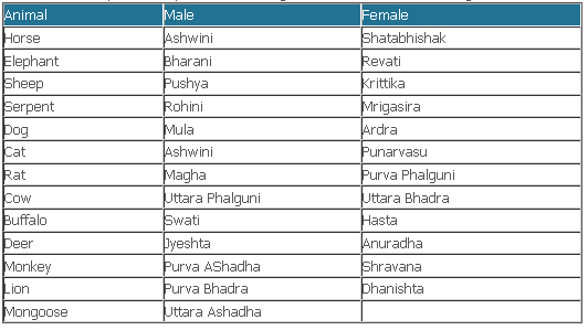 Nakshatra match table